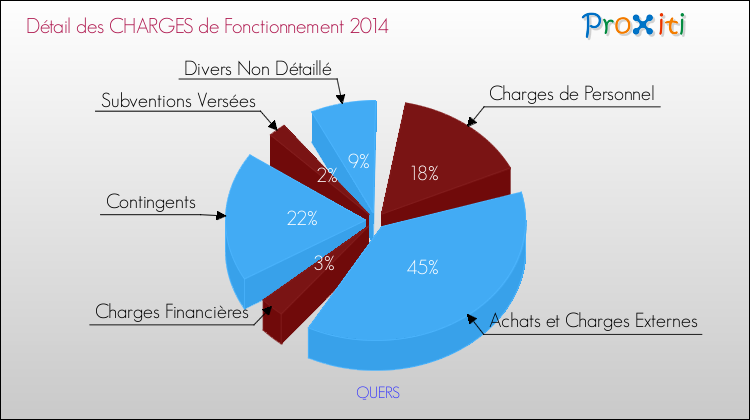 Décomposition des Charges de Fonctionnement 2014 de la commune de QUERS Charges de Fonctionnement 2014 pour la commune de QUERS