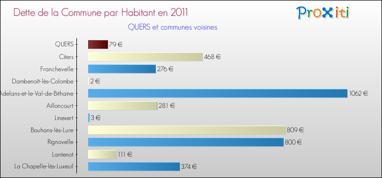 Dette par habitant de la commune en 2011 pour QUERS et les communes proches Comparaison de la dette par habitant de la commune en 2011 pour QUERS et les communes voisines