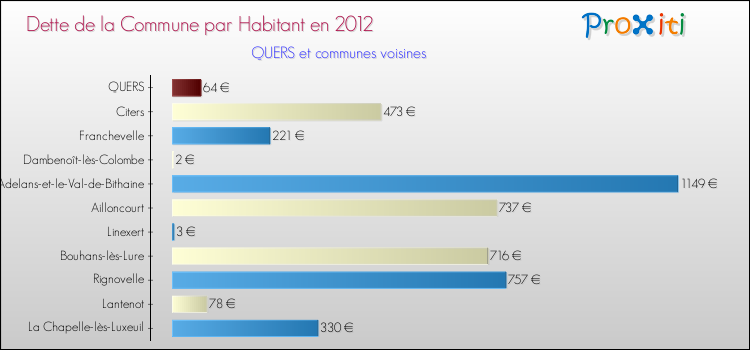 Dette par habitant de la commune en 2012 pour QUERS et les communes proches Comparaison de la dette par habitant de la commune en 2012 pour QUERS et les communes voisines