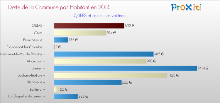 Dette par habitant de la commune en 2014 pour QUERS et les communes proches Comparaison de la dette par habitant de la commune en 2014 pour QUERS et les communes voisines