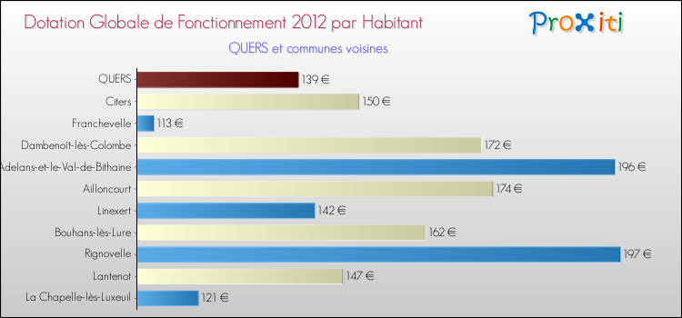 Montant des dotations globales de fonctionnement DGF par Habitant pour QUERS et les communes proches Comparaison des des dotations globales de fonctionnement DGF par habitant pour QUERS et les communes voisines
