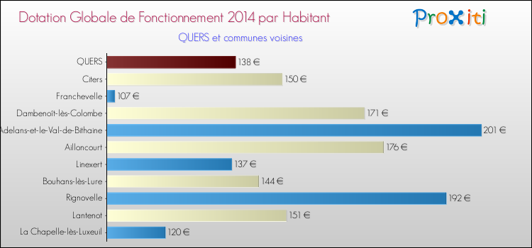 Montant des dotations globales de fonctionnement DGF par Habitant pour QUERS et les communes proches en 2014. Comparaison des des dotations globales de fonctionnement DGF par habitant pour QUERS et les communes voisines en 2014.