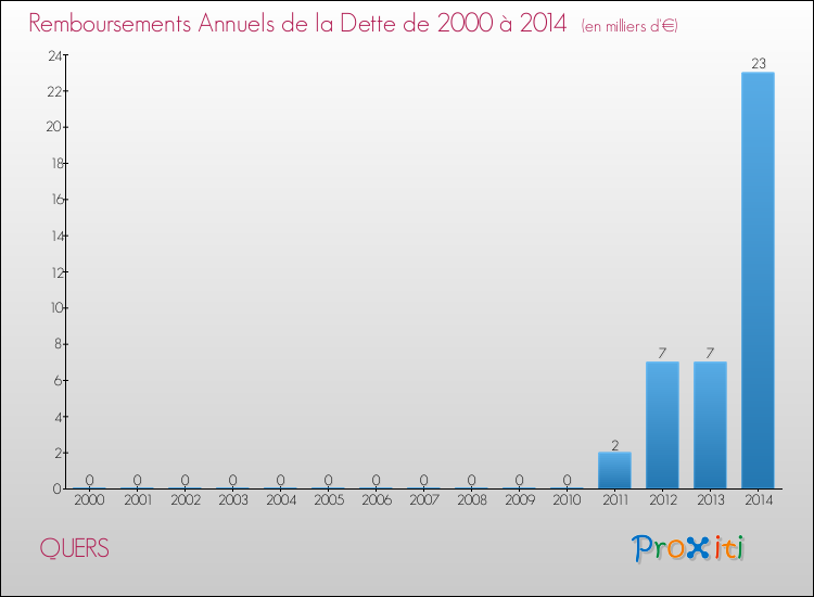 Evolution de l'annuité de la dette pour la commune de QUERS de 2000 à 2014 Annuités de la dette pour QUERS de 2000 à 2014