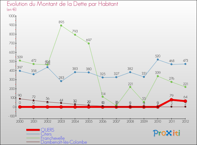Evolution de la dette par habitant pour la commune de QUERS et les communes proches de 2000 à 2012 Comparaison de la dette par habitant pour QUERS et les communes voisines de 2000 à 2012