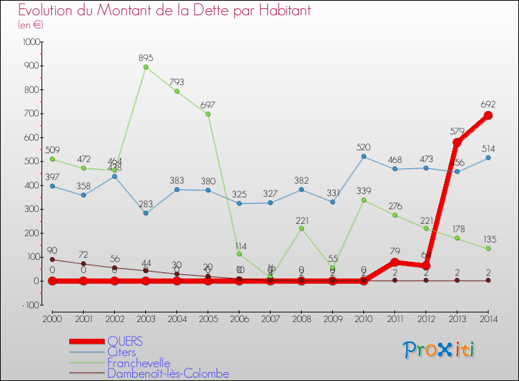 Evolution de la dette par habitant pour la commune de QUERS et les communes proches de 2000 à 2014 Comparaison de la dette par habitant pour QUERS et les communes voisines de 2000 à 2014