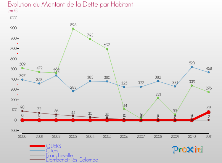 Evolution de la dette par habitant pour la commune de QUERS et les communes proches Comparaison de la dette par habitant pour QUERS et les communes voisines