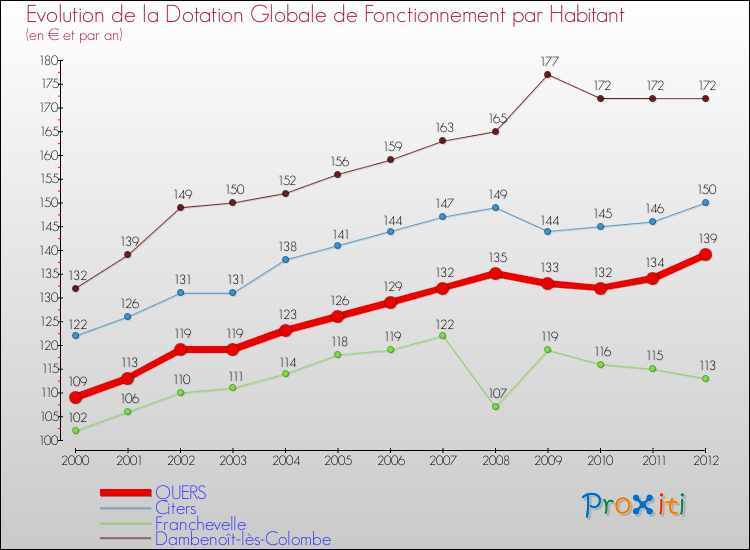 Evolution et montant de la dotation globale de fonctionnement par Habitant pour QUERS et les communes proches Comparaison des dotations globales de fonctionnement par habitant pour QUERS et les communes voisines