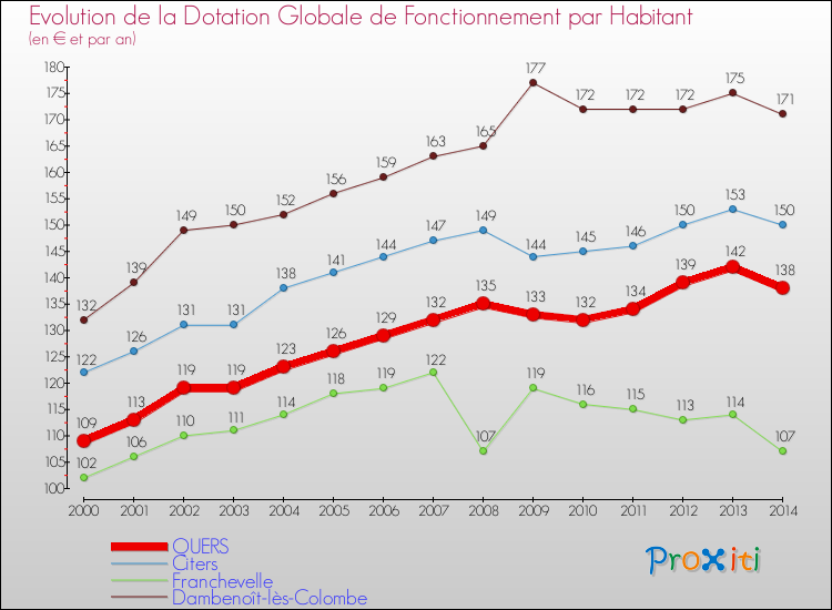 Evolution et montant de la dotation globale de fonctionnement par Habitant pour QUERS et les communes proches de 2000 à 2014. Comparaison des dotations globales de fonctionnement par habitant pour QUERS et les communes voisines de 2000 à 2014.