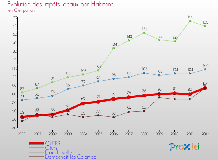Evolution et montant des impôts locaux par Habitant pour QUERS et les communes proches Comparaison des impôts locaux par habitant pour QUERS et les communes voisines