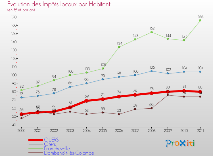 Evolution et montant des impôts locaux par Habitant pour QUERS et les communes proches Comparaison des impôts locaux par habitant pour QUERS et les communes voisines