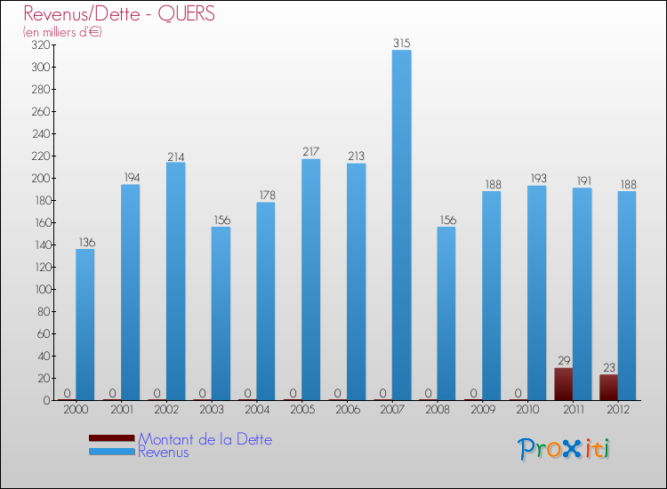 Evolution comparée de la dette et des revenus pour la commune de QUERS de 2000 à 2012 Comparaison de la dette et des revenus pour QUERS de 2000 à 2012