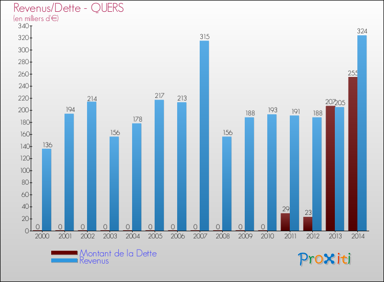 Evolution comparée de la dette et des revenus pour la commune de QUERS de 2000 à 2014 Comparaison de la dette et des revenus pour QUERS de 2000 à 2014