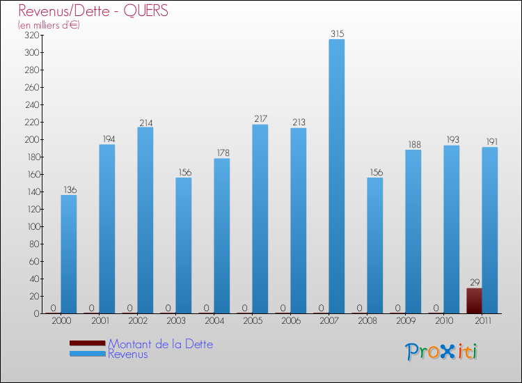 Evolution comparée de la dette et des revenus pour la commune de QUERS de 2000 à 2011 Comparaison de la dette et des revenus pour QUERS de 2000 à 2011