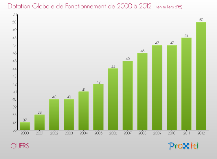 Evolution du montant de la Dotation Globale de Fonctionnement pour la commune de QUERS de 2000 à 2012 Evolution du montant de la Dotation Globale de Fonctionnement pour QUERS de 2000 à 2012