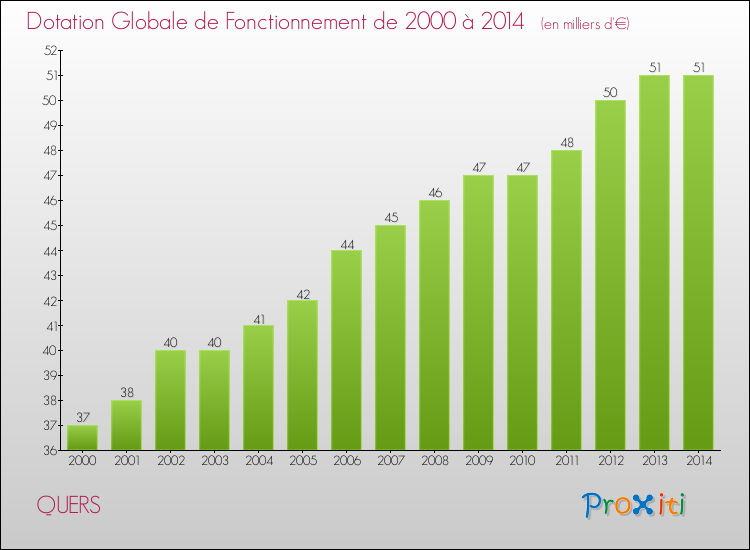 Evolution du montant de la Dotation Globale de Fonctionnement pour la commune de QUERS de 2000 à 2014 Evolution du montant de la Dotation Globale de Fonctionnement pour QUERS de 2000 à 2014