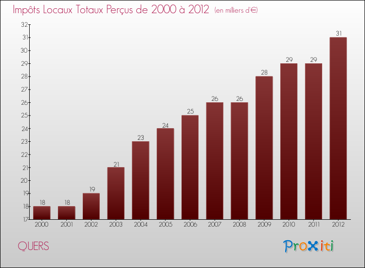 Evolution des Impôts Locaux pour la commune de QUERS de 2000 à 2012 Evolution des Impôts Locaux pour QUERS de 2000 à 2012