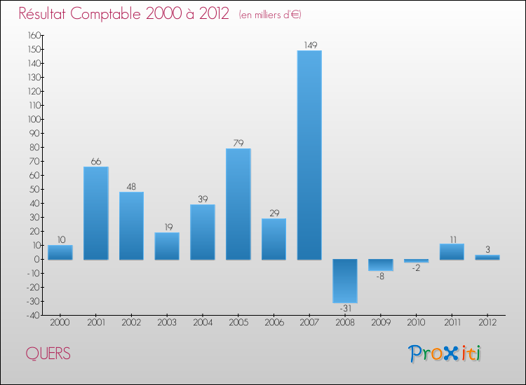 Evolution du résultat comptable pour la commune de QUERS de 2000 à 2012 Evolution du résultat comptable pour QUERS de 2000 à 2012
