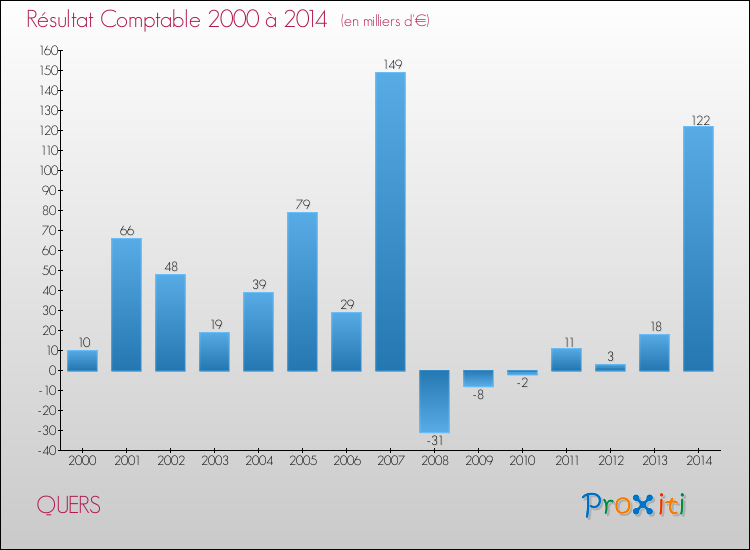 Evolution du résultat comptable pour la commune de QUERS de 2000 à 2014 Evolution du résultat comptable pour QUERS de 2000 à 2014