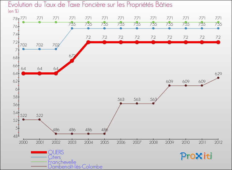 Evolution du taux de la taxe foncière sur le bati pour QUERS et les communes proches de 2000 à 2012 Comparaison des taux de taxe foncière sur le bati pour QUERS et les communes voisines de 2000 à 2012