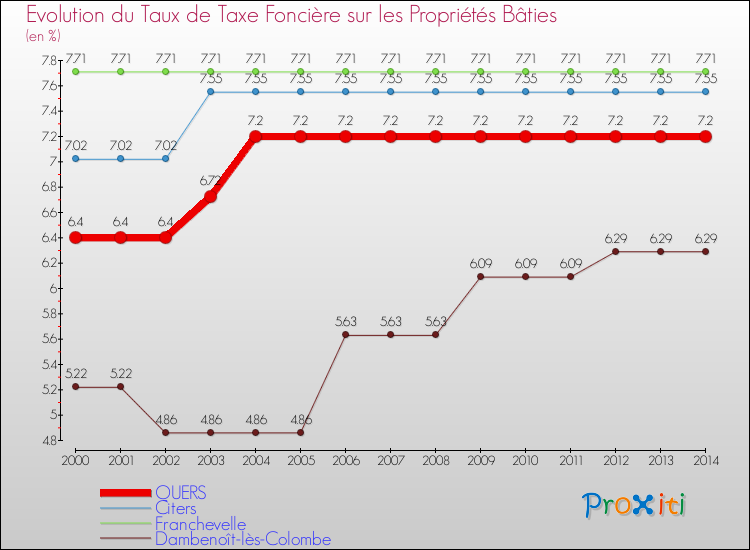 Evolution du taux de la taxe foncière sur le bati pour QUERS et les communes proches de 2000 à 2014 Comparaison des taux de taxe foncière sur le bati pour QUERS et les communes voisines de 2000 à 2014