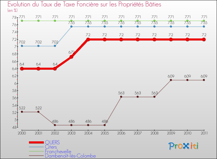Evolution du taux de la taxe foncière sur le bati pour QUERS et les communes proches Comparaison des taux de taxe foncière sur le bati pour QUERS et les communes voisines