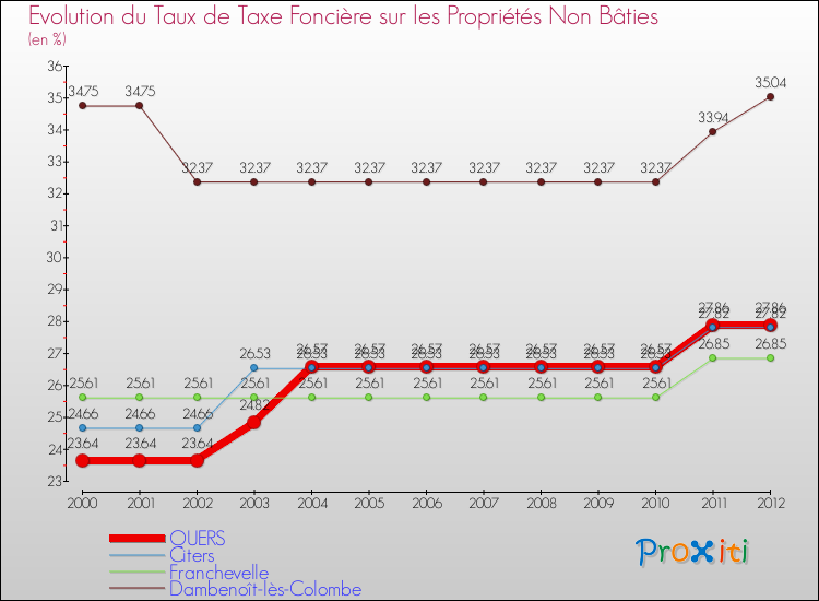 Evolution du taux de la taxe foncière sur les immeubles et terrains non batis pour QUERS et les communes proches de 2000 à 2012 Comparaison des taux de la taxe foncière sur les immeubles et terrains non batis pour QUERS et les communes voisines de 2000 à 2012