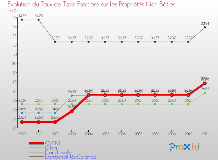 Evolution du taux de la taxe foncière sur les immeubles et terrains non batis pour QUERS et les communes proches Comparaison des taux de la taxe foncière sur les immeubles et terrains non batis pour QUERS et les communes voisines