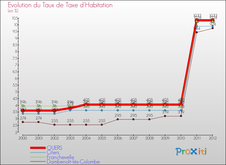 Evolution du taux de la taxe d'habitation pour QUERS et les communes proches Comparaison des taux de la taxe d'habitation pour QUERS et les communes voisines