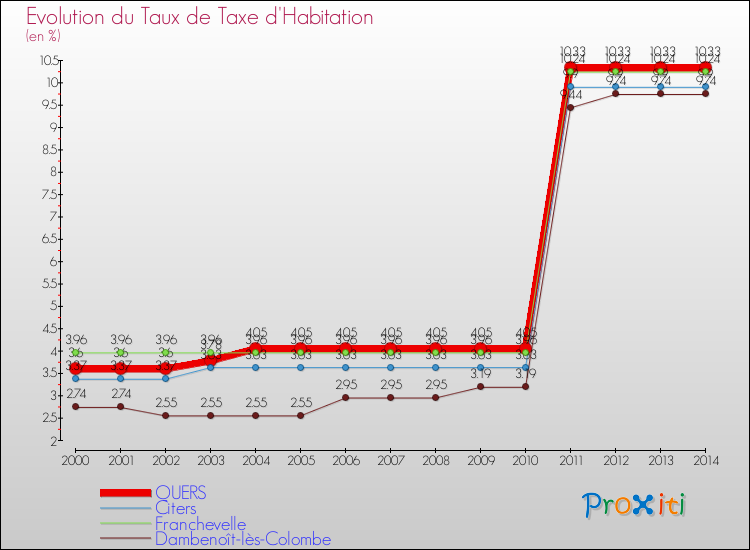 Evolution du taux de la taxe d'habitation pour QUERS et les communes proches de 2000 à 2014 Comparaison des taux de la taxe d'habitation pour QUERS et les communes voisines de 2000 à 2014