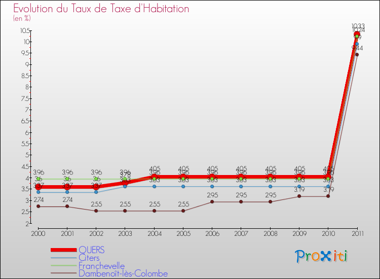Evolution du taux de la taxe d'habitation pour QUERS et les communes proches Comparaison des taux de la taxe d'habitation pour QUERS et les communes voisines