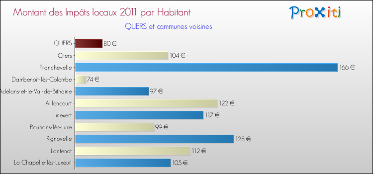 Montant des impôts locaux par Habitant pour QUERS et les communes proches Comparaison des impôts locaux par habitant pour QUERS et les communes voisines