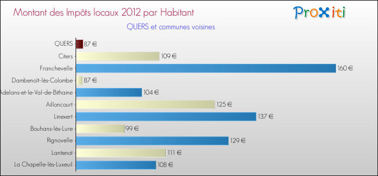 Montant des impôts locaux par Habitant pour QUERS et les communes proches Comparaison des impôts locaux par habitant pour QUERS et les communes voisines
