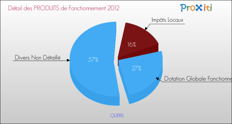 Décomposition du Budget de Fonctionnement 2012 de la commune de QUERS Budget de Fonctionnement 2012 pour la commune de QUERS