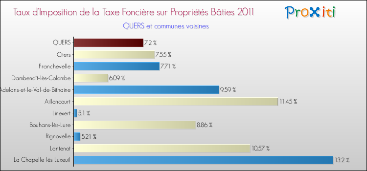 Taux d'imposition de la taxe foncière sur le bati 2011 pour QUERS et les communes proches Comparaison des taux d'imposition de la taxe foncière sur le bati 2011 pour QUERS et les communes voisines