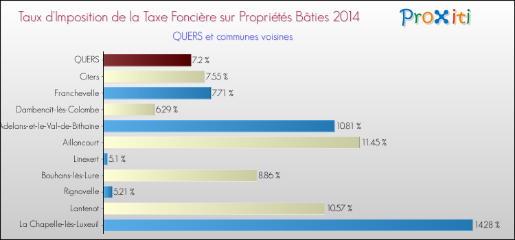 Taux d'imposition de la taxe foncière sur le bati 2014 pour QUERS et les communes proches Comparaison des taux d'imposition de la taxe foncière sur le bati 2014 pour QUERS et les communes voisines