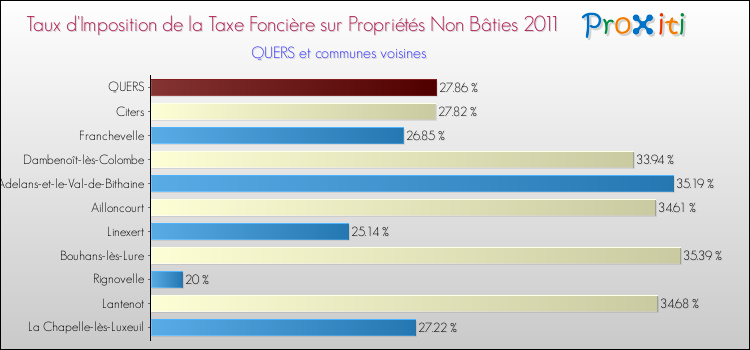 Taux d'imposition de la taxe foncière sur les immeubles et terrains non batis 2011 pour QUERS et les communes proches Comparaison des taux d'imposition de la taxe foncière sur les immeubles et terrains non batis 2011 pour QUERS et les communes voisines