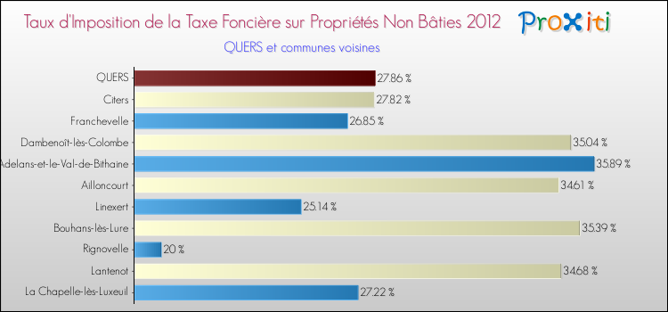 Taux d'imposition de la taxe foncière sur les immeubles et terrains non batis 2012 pour QUERS et les communes proches Comparaison des taux d'imposition de la taxe foncière sur les immeubles et terrains non batis 2012 pour QUERS et les communes voisines
