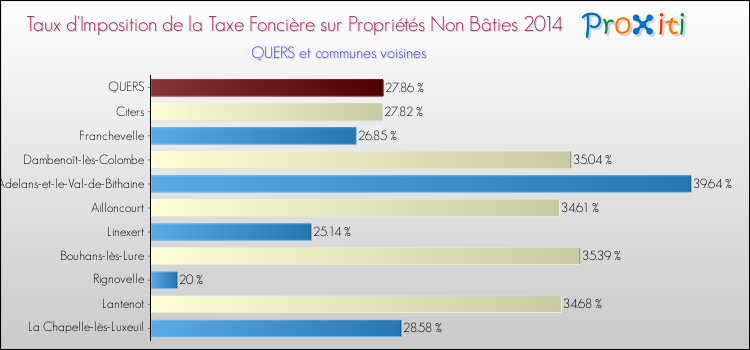 Taux d'imposition de la taxe foncière sur les immeubles et terrains non batis 2014 pour QUERS et les communes proches Comparaison des taux d'imposition de la taxe foncière sur les immeubles et terrains non batis 2014 pour QUERS et les communes voisines