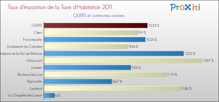 Taux d'imposition de la taxe d'habitation 2011 pour QUERS et les communes proches Comparaison des taux d'imposition de la taxe d'habitation 2011 pour QUERS et les communes voisines