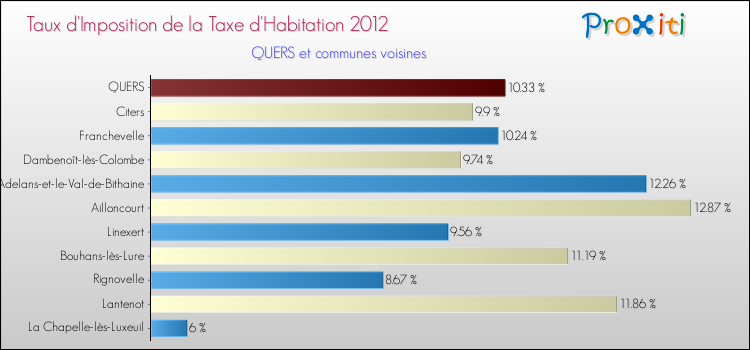 Taux d'imposition de la taxe d'habitation 2012 pour QUERS et les communes proches Comparaison des taux d'imposition de la taxe d'habitation 2012 pour QUERS et les communes voisines