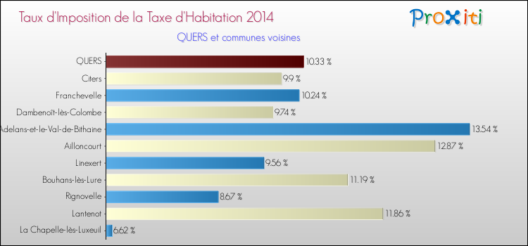 Taux d'imposition de la taxe d'habitation 2014 pour QUERS et les communes proches Comparaison des taux d'imposition de la taxe d'habitation 2014 pour QUERS et les communes voisines