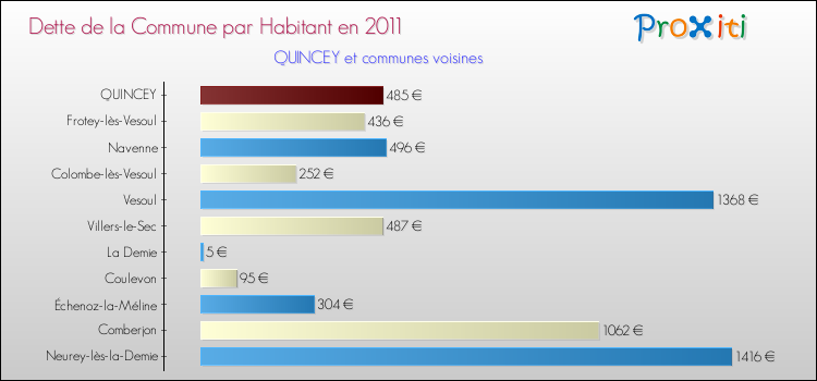 Dette par habitant de la commune en 2011 pour QUINCEY et les communes proches Comparaison de la dette par habitant de la commune en 2011 pour QUINCEY et les communes voisines
