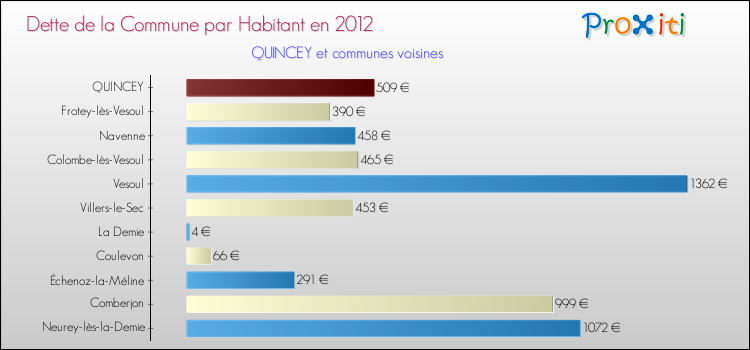 Dette par habitant de la commune en 2012 pour QUINCEY et les communes proches Comparaison de la dette par habitant de la commune en 2012 pour QUINCEY et les communes voisines