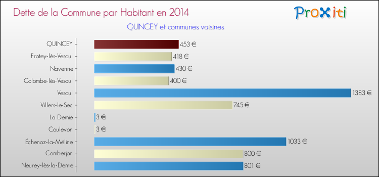 Dette par habitant de la commune en 2014 pour QUINCEY et les communes proches Comparaison de la dette par habitant de la commune en 2014 pour QUINCEY et les communes voisines