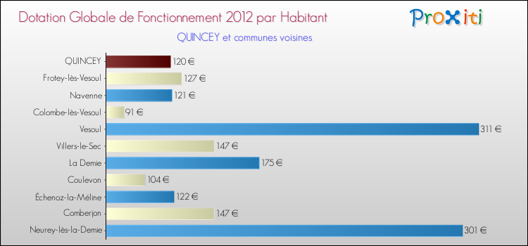 Montant des dotations globales de fonctionnement DGF par Habitant pour QUINCEY et les communes proches Comparaison des des dotations globales de fonctionnement DGF par habitant pour QUINCEY et les communes voisines