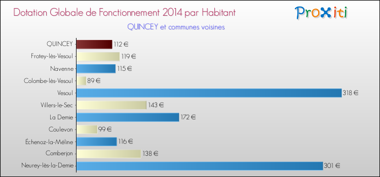 Montant des dotations globales de fonctionnement DGF par Habitant pour QUINCEY et les communes proches en 2014. Comparaison des des dotations globales de fonctionnement DGF par habitant pour QUINCEY et les communes voisines en 2014.