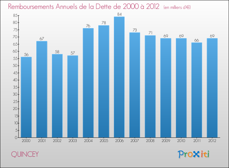 Evolution de l'annuité de la dette pour la commune de QUINCEY de 2000 à 2012 Annuités de la dette pour QUINCEY de 2000 à 2012