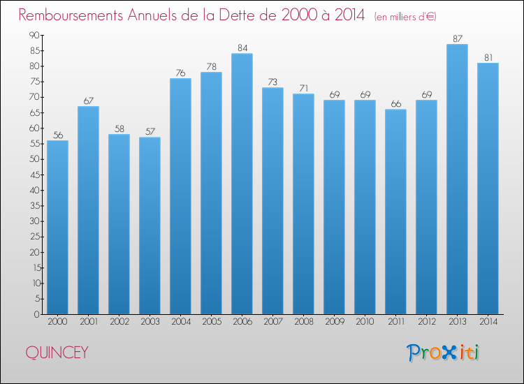 Evolution de l'annuité de la dette pour la commune de QUINCEY de 2000 à 2014 Annuités de la dette pour QUINCEY de 2000 à 2014