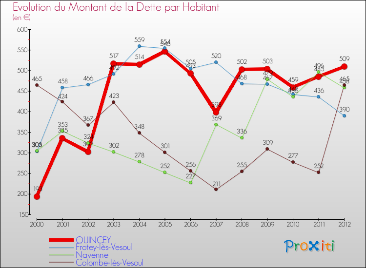 Evolution de la dette par habitant pour la commune de QUINCEY et les communes proches de 2000 à 2012 Comparaison de la dette par habitant pour QUINCEY et les communes voisines de 2000 à 2012
