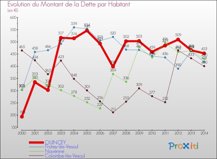 Evolution de la dette par habitant pour la commune de QUINCEY et les communes proches de 2000 à 2014 Comparaison de la dette par habitant pour QUINCEY et les communes voisines de 2000 à 2014